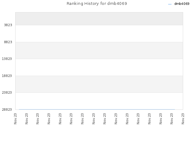 Ranking History for dmb4069