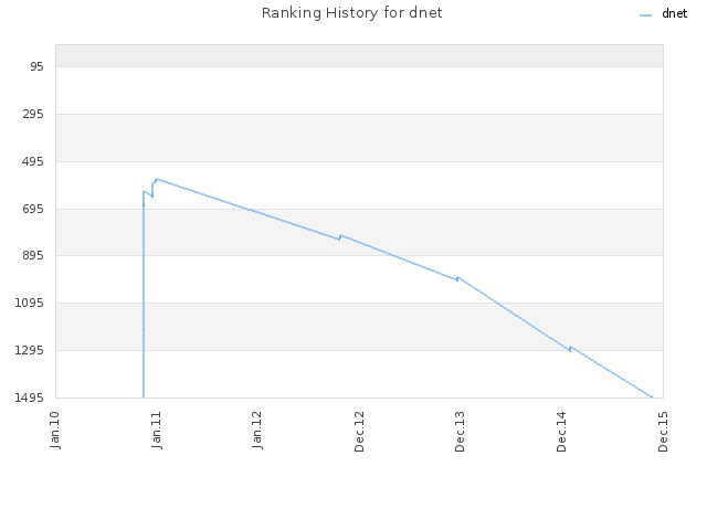 Ranking History for dnet