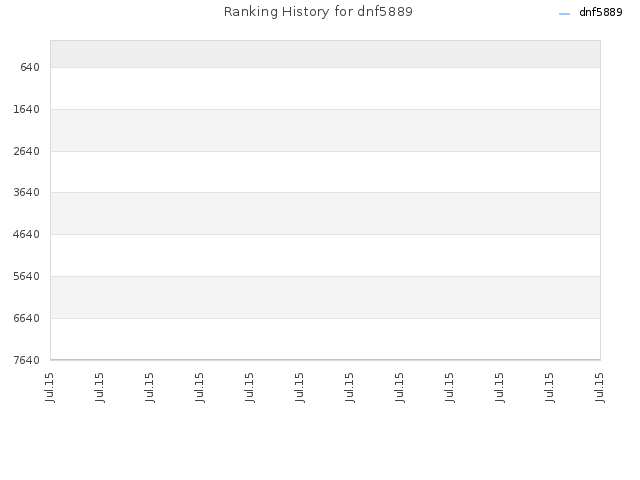 Ranking History for dnf5889