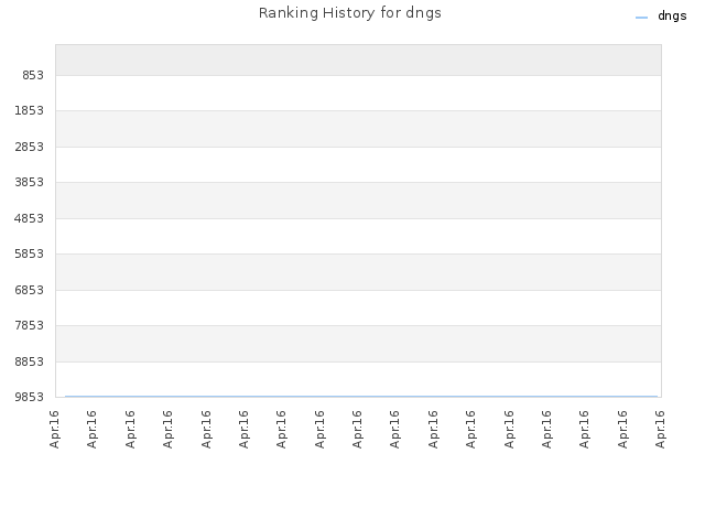 Ranking History for dngs