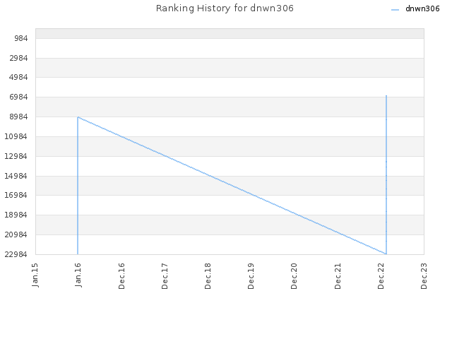 Ranking History for dnwn306