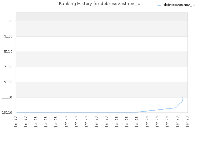 Ranking History for dobrosovestnov_ia