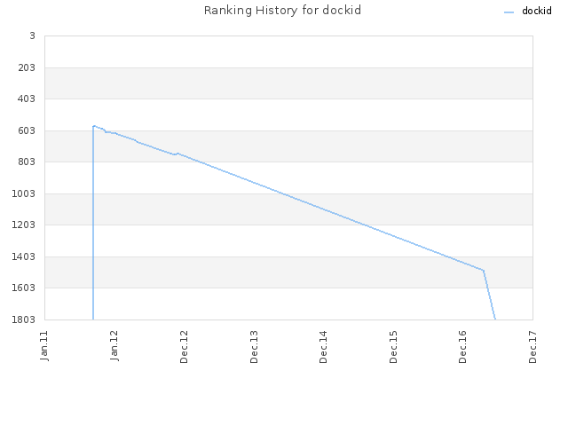 Ranking History for dockid