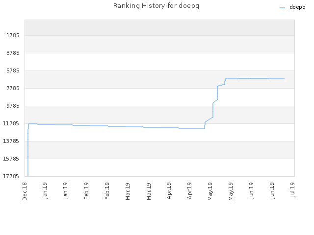 Ranking History for doepq
