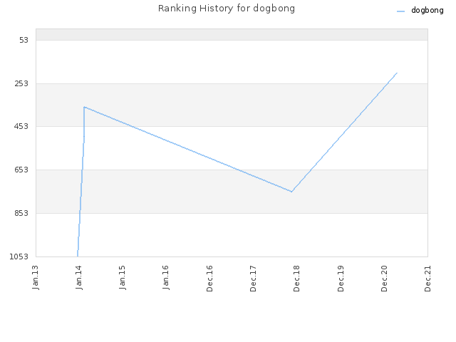 Ranking History for dogbong