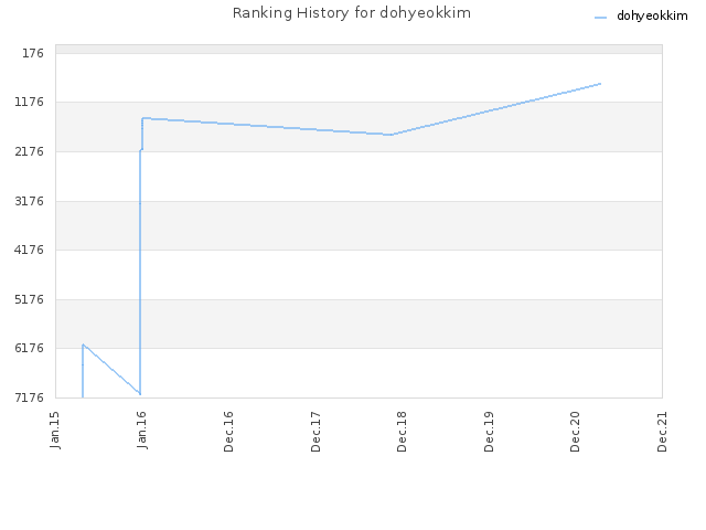 Ranking History for dohyeokkim