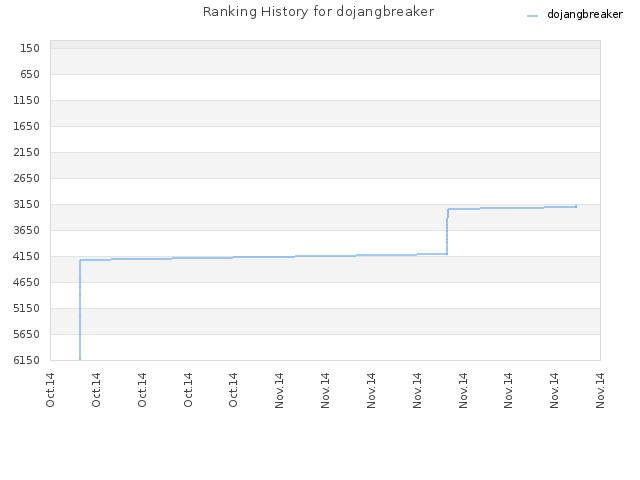 Ranking History for dojangbreaker