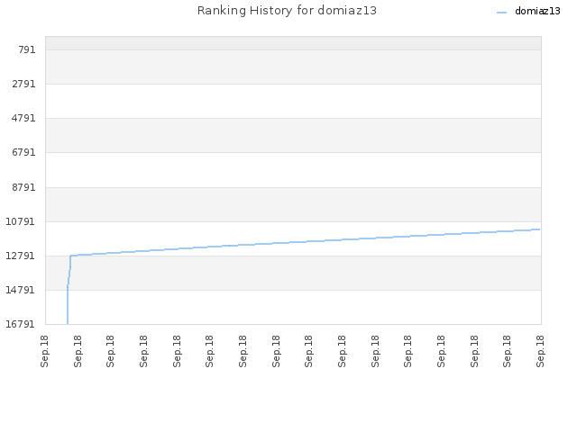 Ranking History for domiaz13