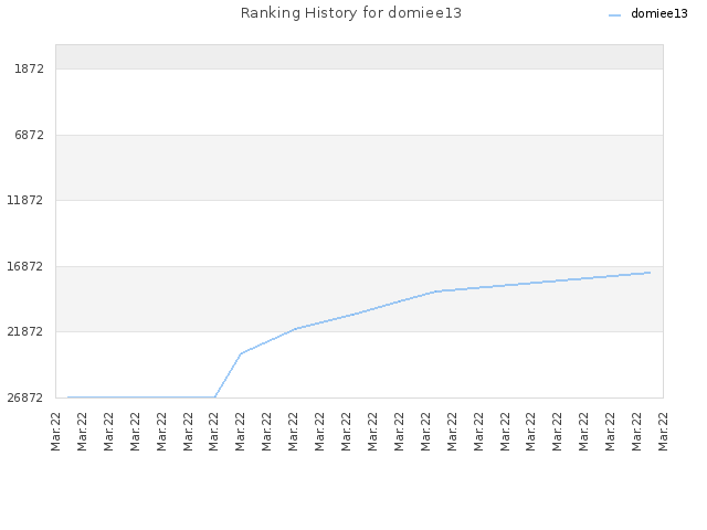 Ranking History for domiee13