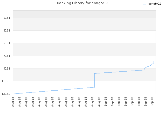 Ranking History for dongtv12