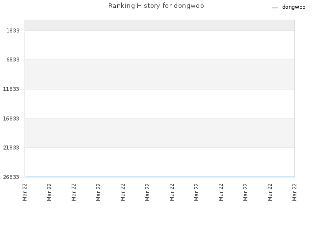 Ranking History for dongwoo