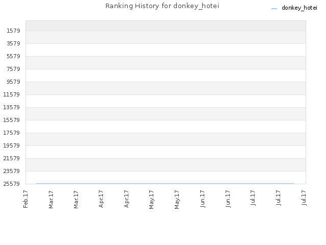 Ranking History for donkey_hotei