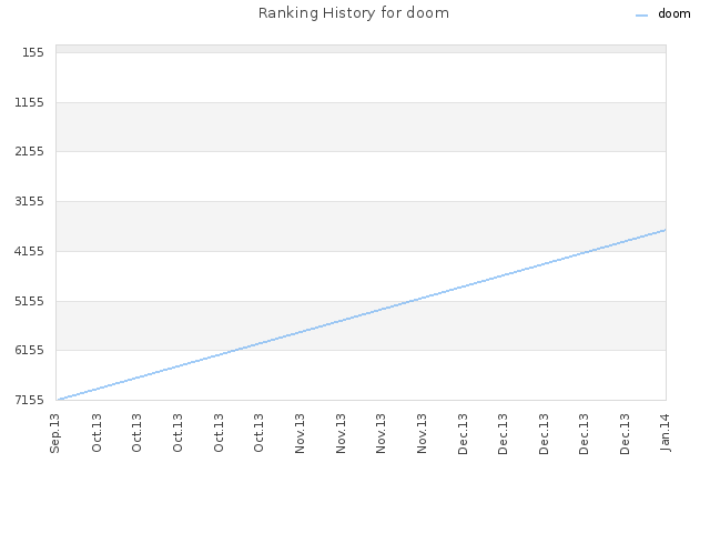 Ranking History for doom