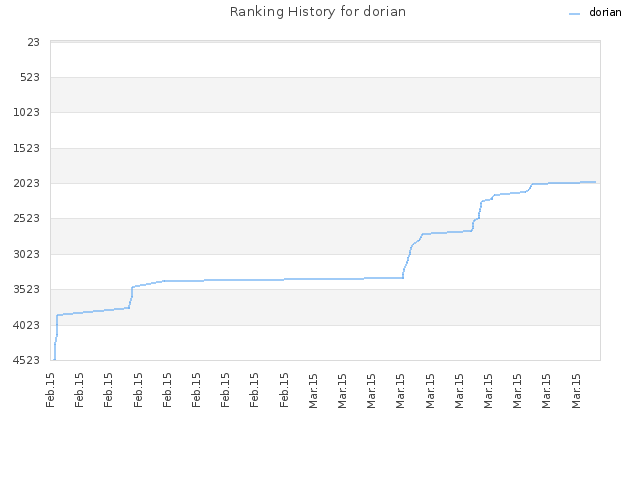Ranking History for dorian