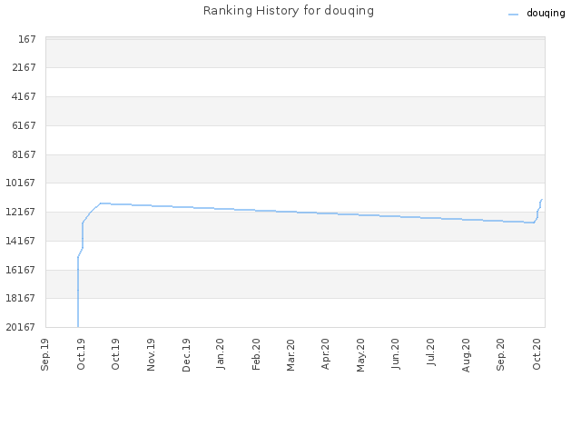 Ranking History for douqing