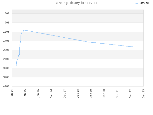 Ranking History for dovied