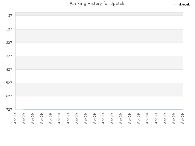 Ranking History for dpetek