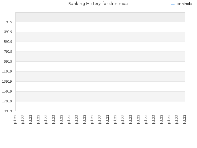 Ranking History for dr-nimda