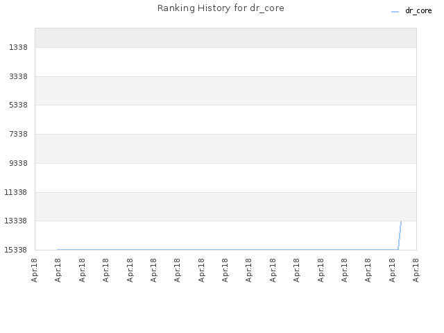 Ranking History for dr_core