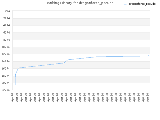 Ranking History for dragonforce_pseudo