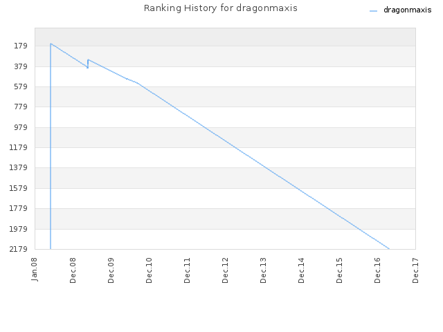 Ranking History for dragonmaxis