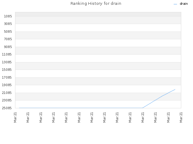 Ranking History for drain