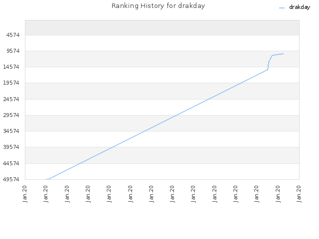 Ranking History for drakday