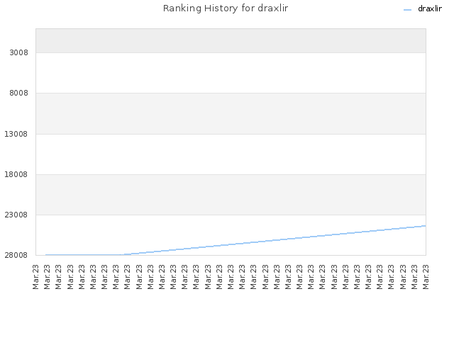 Ranking History for draxlir