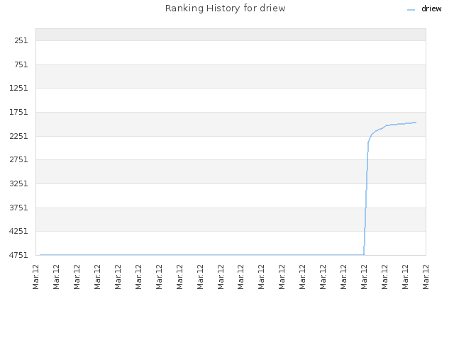 Ranking History for driew