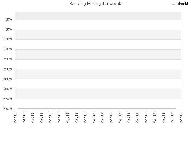 Ranking History for dronki