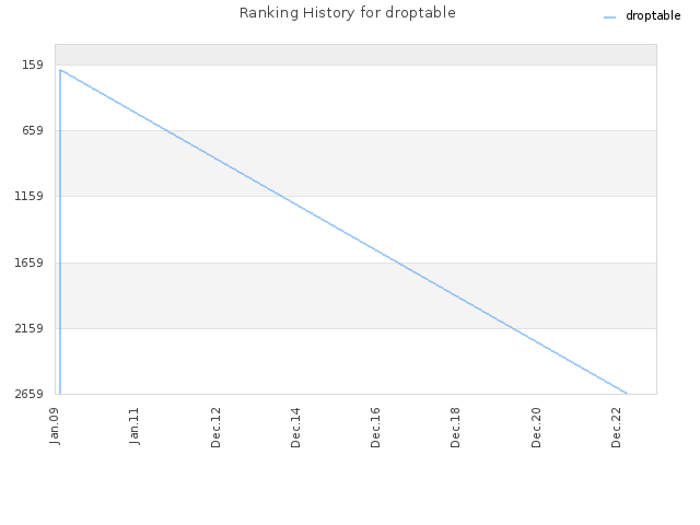 Ranking History for droptable