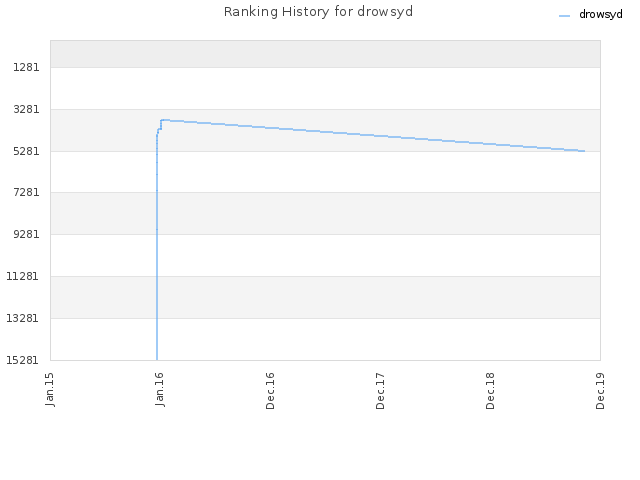 Ranking History for drowsyd