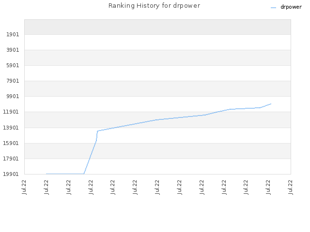 Ranking History for drpower