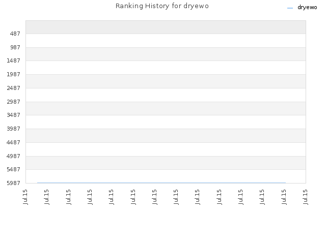 Ranking History for dryewo