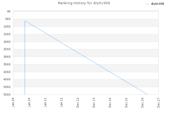Ranking History for drytic006