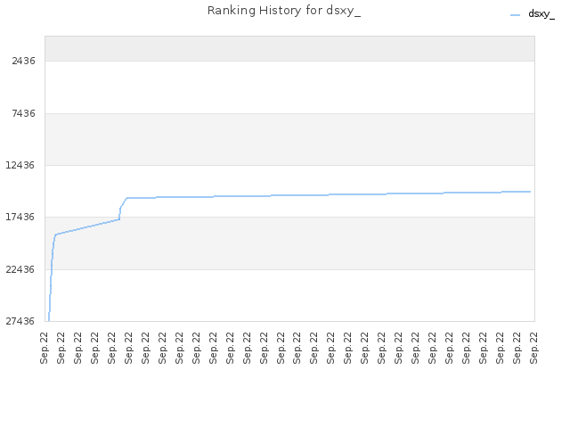 Ranking History for dsxy_