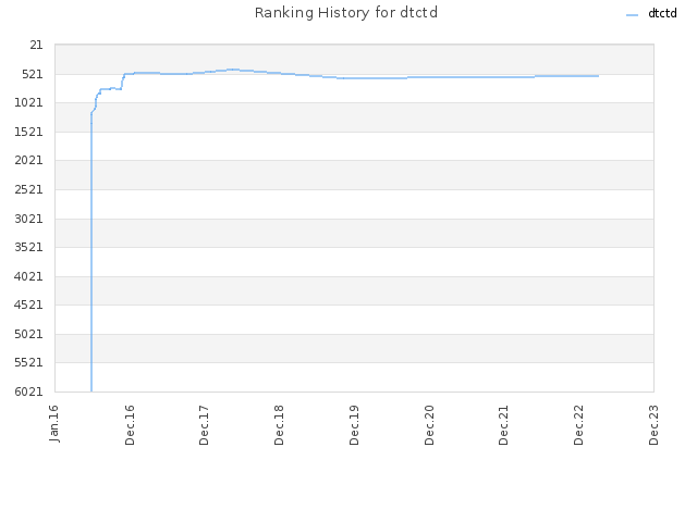 Ranking History for dtctd