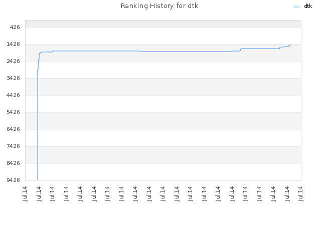 Ranking History for dtk