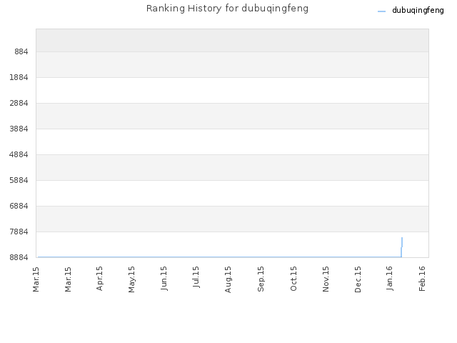 Ranking History for dubuqingfeng