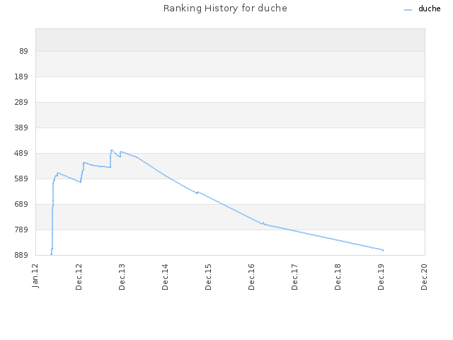 Ranking History for duche