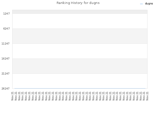 Ranking History for dugns