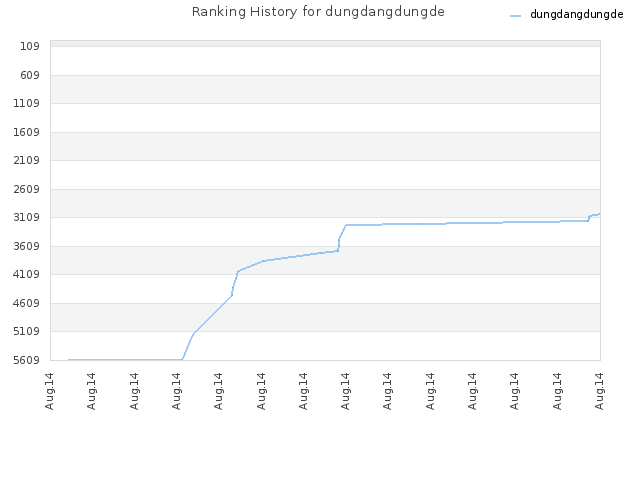 Ranking History for dungdangdungde