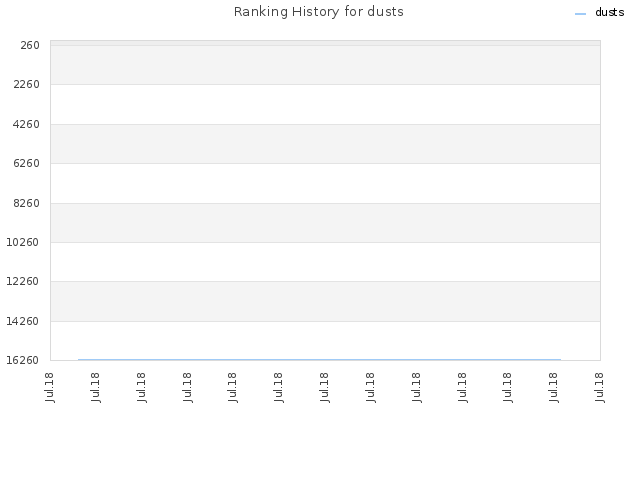 Ranking History for dusts