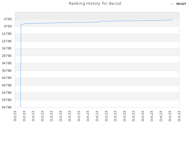 Ranking History for dwizzt