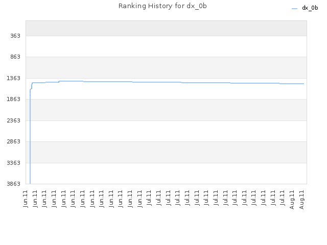 Ranking History for dx_0b
