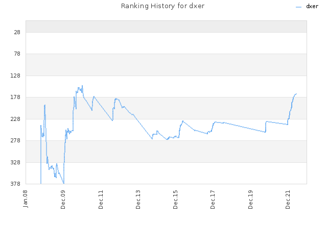 Ranking History for dxer