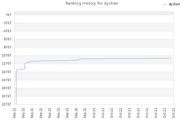 Ranking History for dychen