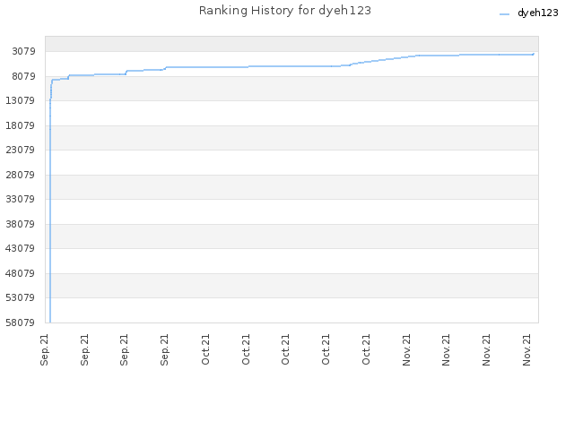 Ranking History for dyeh123