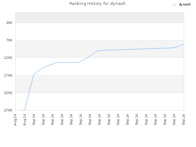 Ranking History for dynaoh