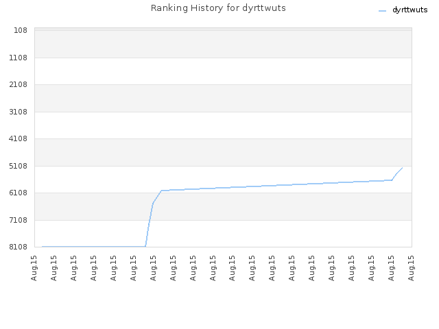 Ranking History for dyrttwuts